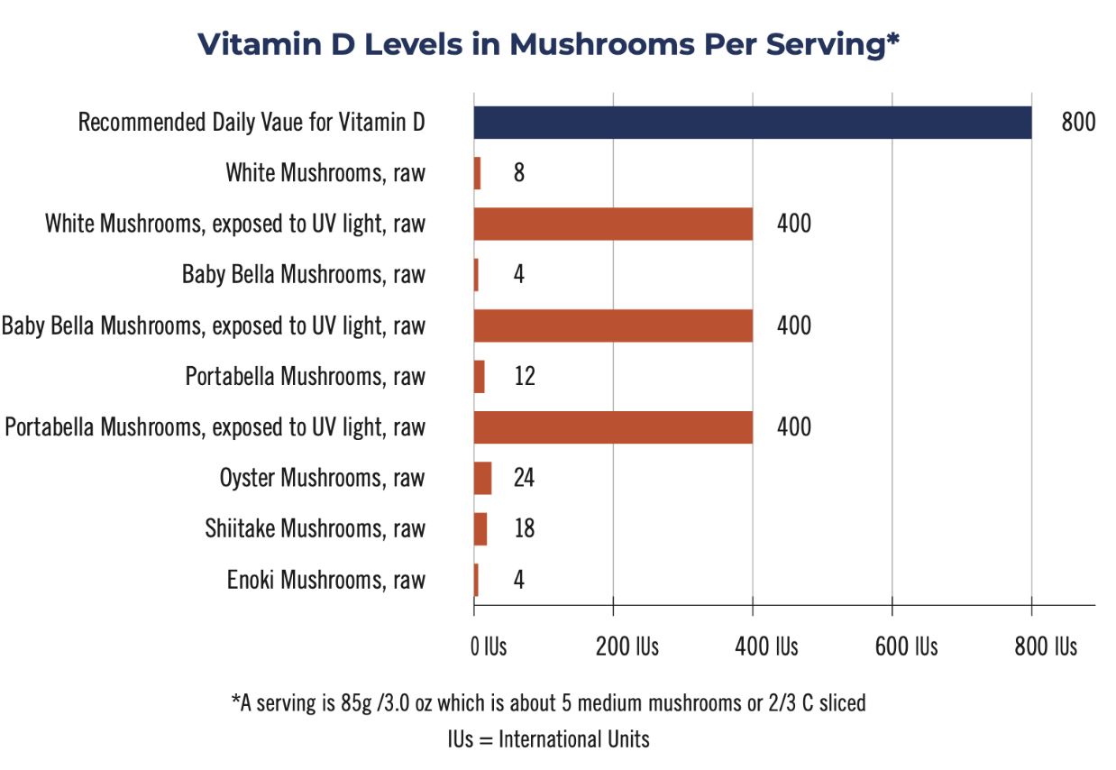 vitamin-d-levels-in-mushrooms