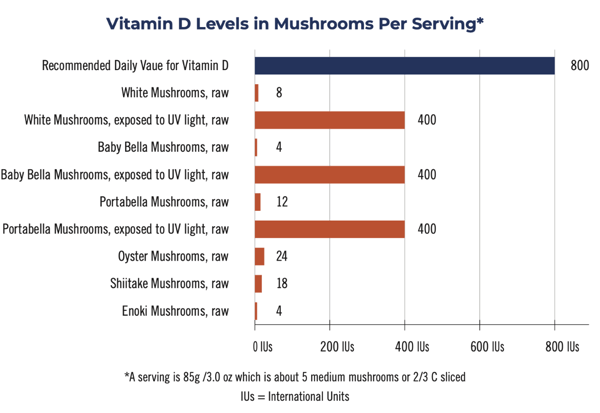 vitamin-d-levels-mushrooms