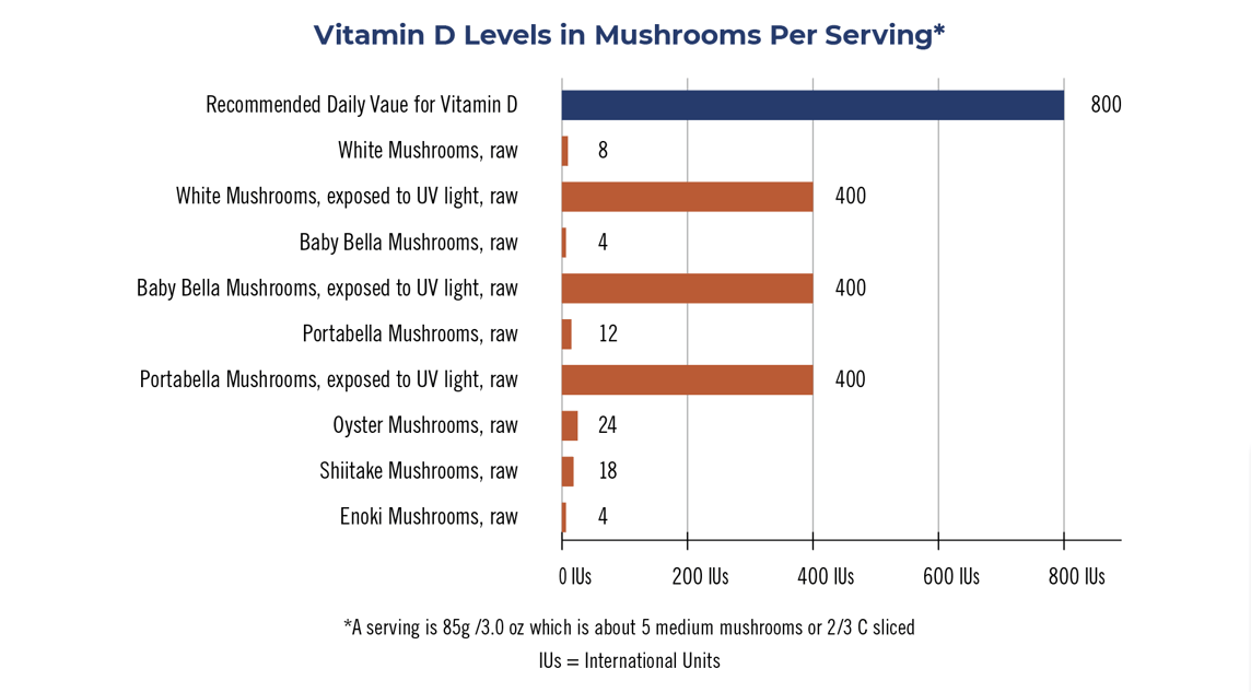 Vitamin D Levels in Mushrooms Per Serving Graphic
